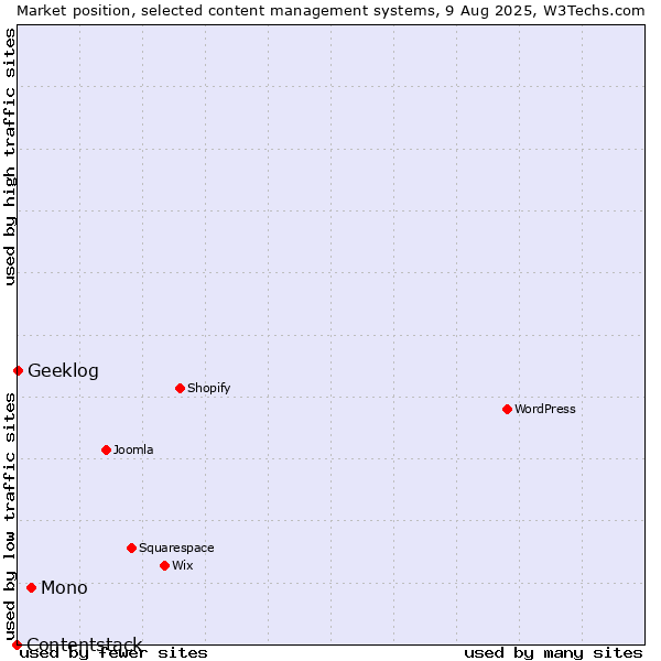 Market position of Mono vs. Geeklog vs. Contentstack