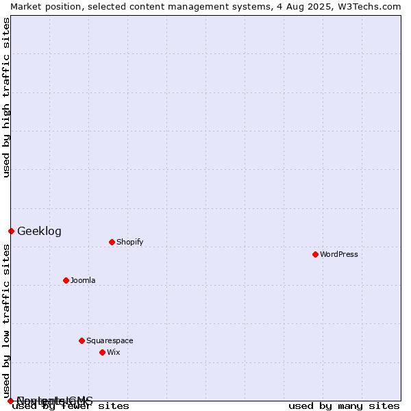 Market position of Geeklog vs. Navigate CMS vs. Contentstack