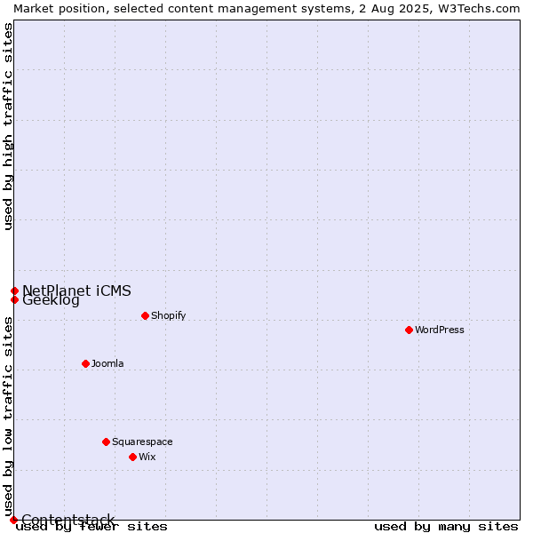 Market position of NetPlanet iCMS vs. Geeklog vs. Contentstack
