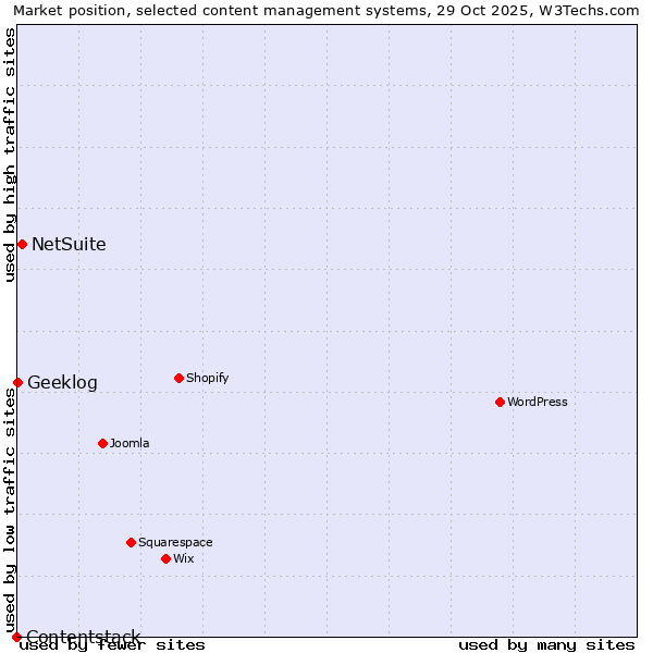 Market position of NetSuite vs. Geeklog vs. Contentstack