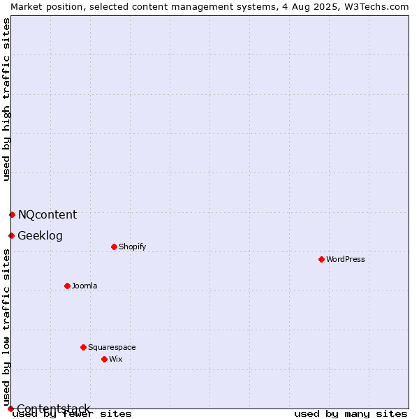 Market position of NQcontent vs. Geeklog vs. Contentstack