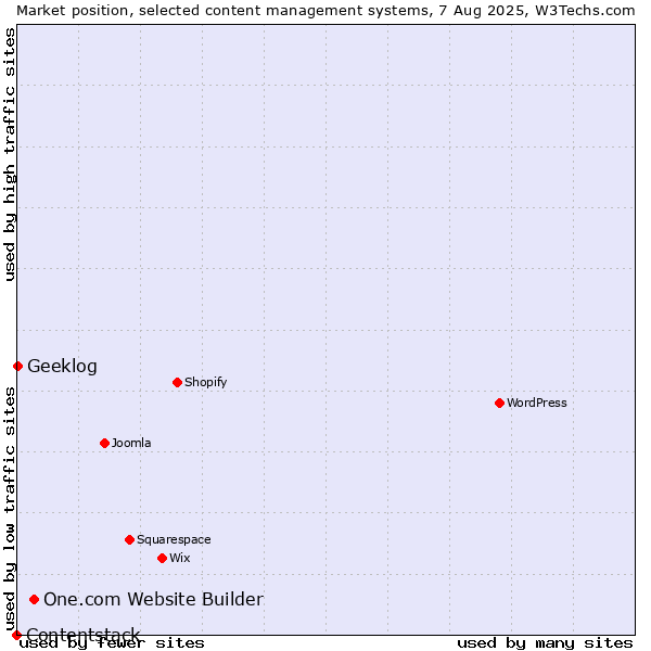 Market position of One.com Website Builder vs. Geeklog vs. Contentstack