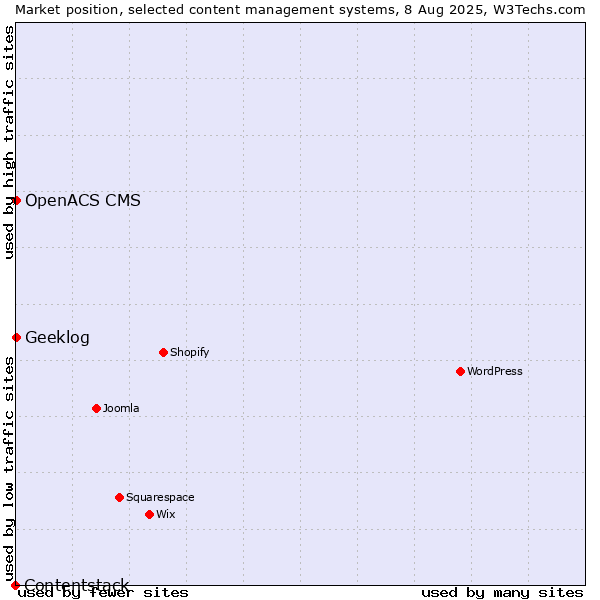 Market position of Geeklog vs. OpenACS CMS vs. Contentstack
