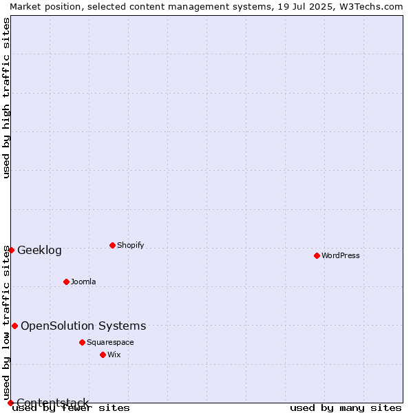 Market position of OpenSolution Systems vs. Geeklog vs. Contentstack