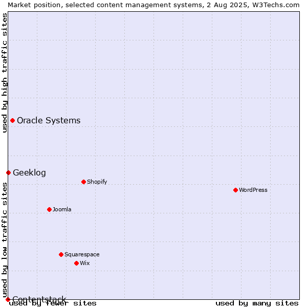 Market position of Oracle Systems vs. Geeklog vs. Contentstack