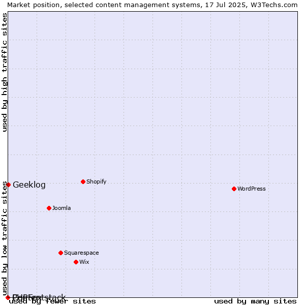 Market position of Geeklog vs. PHPFox vs. Contentstack