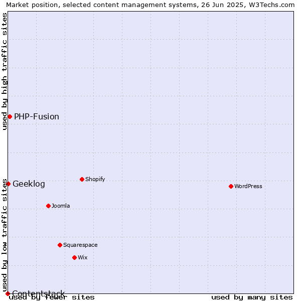 Market position of PHP-Fusion vs. Geeklog vs. Contentstack