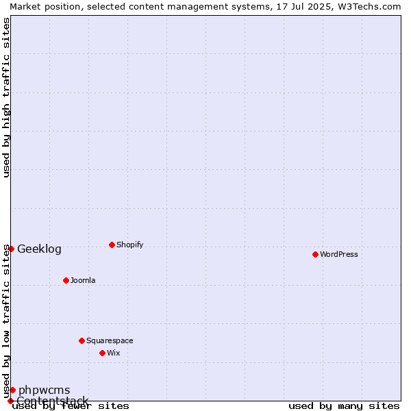 Market position of phpwcms vs. Geeklog vs. Contentstack