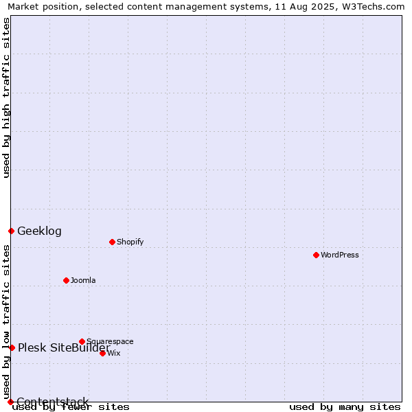 Market position of Plesk SiteBuilder vs. Geeklog vs. Contentstack