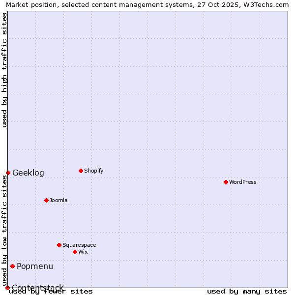 Market position of Popmenu vs. Geeklog vs. Contentstack