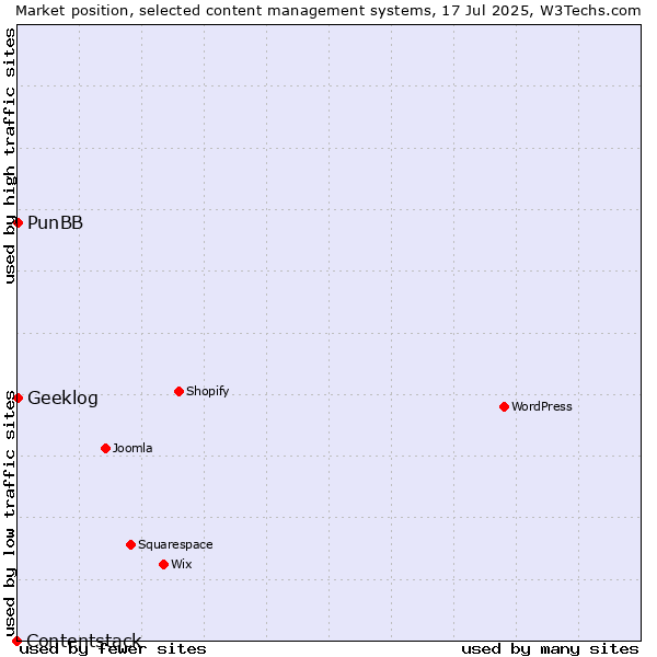 Market position of PunBB vs. Geeklog vs. Contentstack