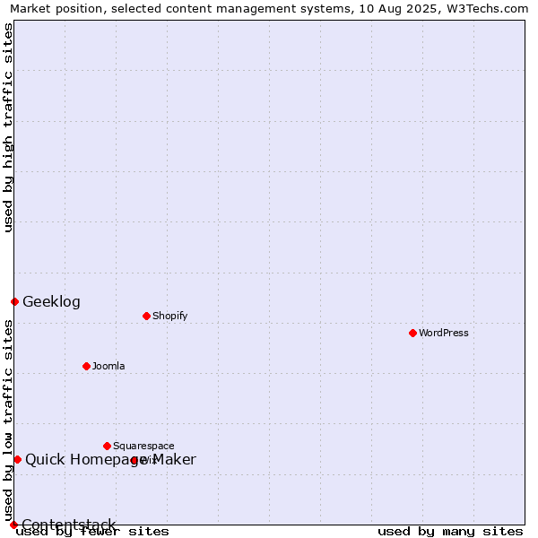 Market position of Quick Homepage Maker vs. Geeklog vs. Contentstack