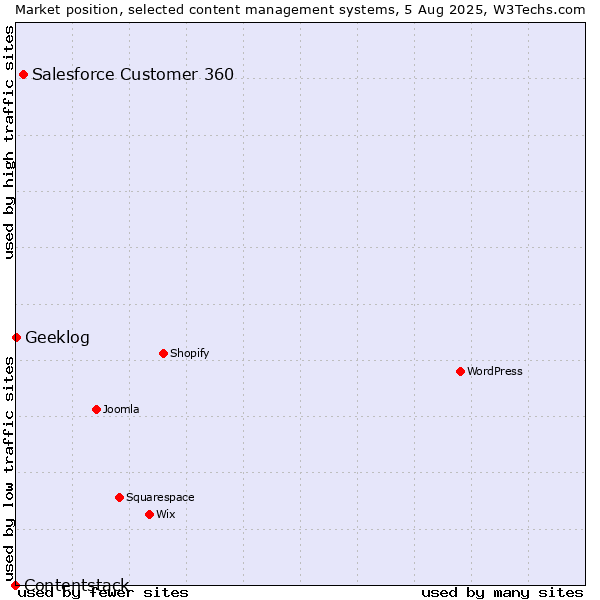 Market position of Salesforce Customer 360 vs. Geeklog vs. Contentstack