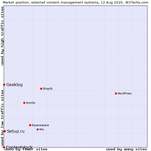 Market position of Setup.ru vs. Geeklog vs. Contentstack