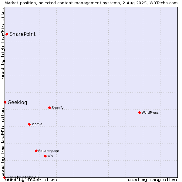 Market position of SharePoint vs. Geeklog vs. Contentstack