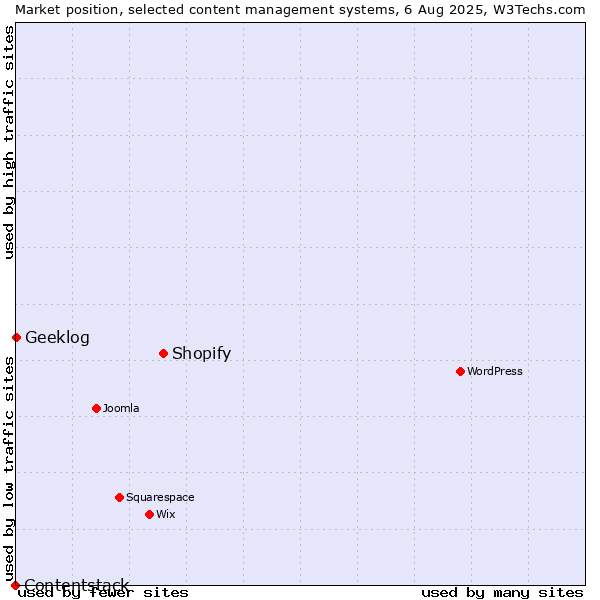 Market position of Shopify vs. Geeklog vs. Contentstack
