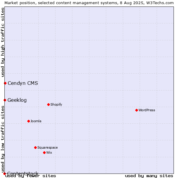 Market position of Cendyn CMS vs. Geeklog vs. Contentstack