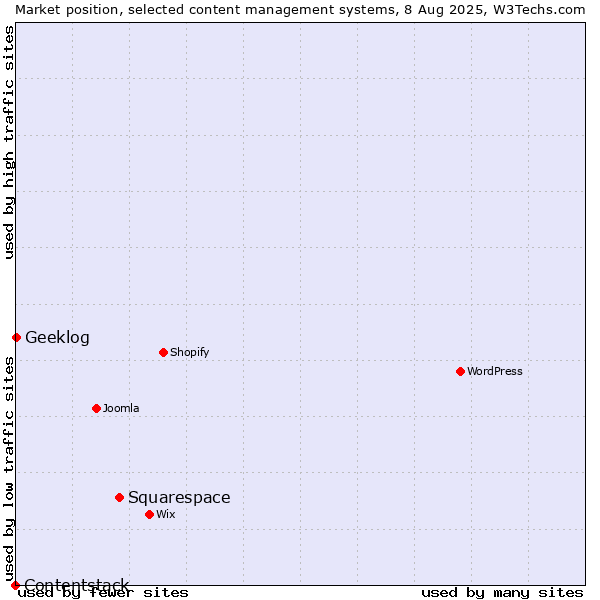 Market position of Squarespace vs. Geeklog vs. Contentstack