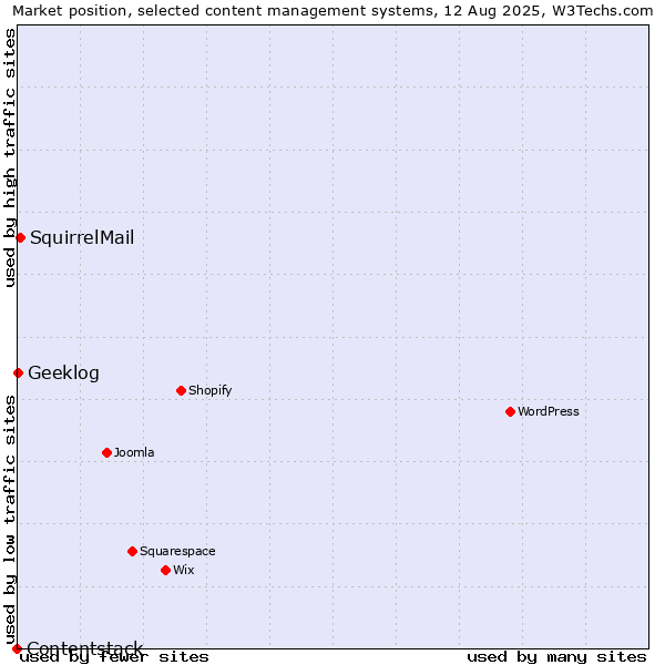 Market position of SquirrelMail vs. Geeklog vs. Contentstack