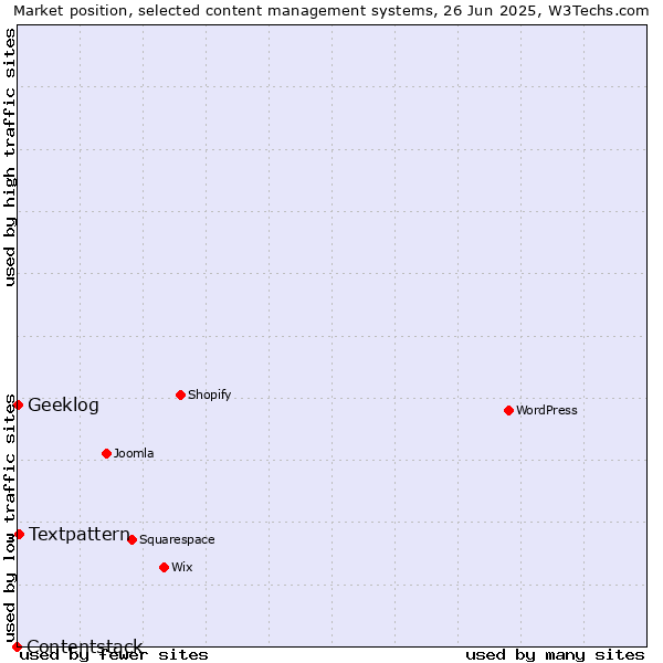 Market position of Textpattern vs. Geeklog vs. Contentstack