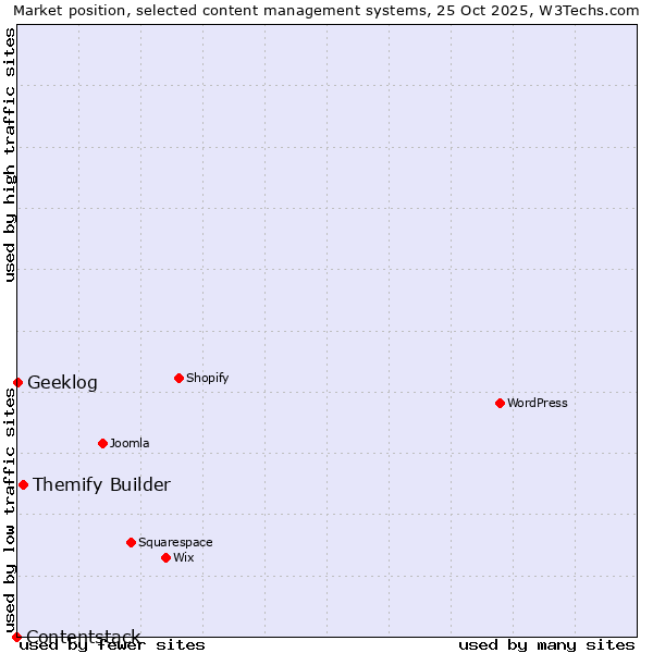 Market position of Themify Builder vs. Geeklog vs. Contentstack