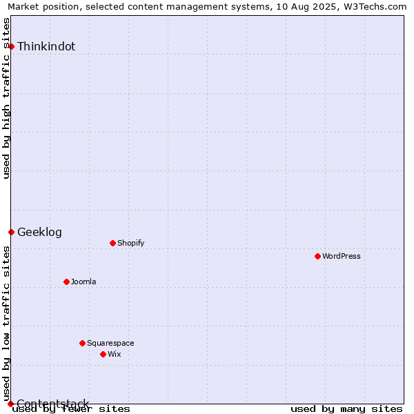 Market position of Thinkindot vs. Geeklog vs. Contentstack