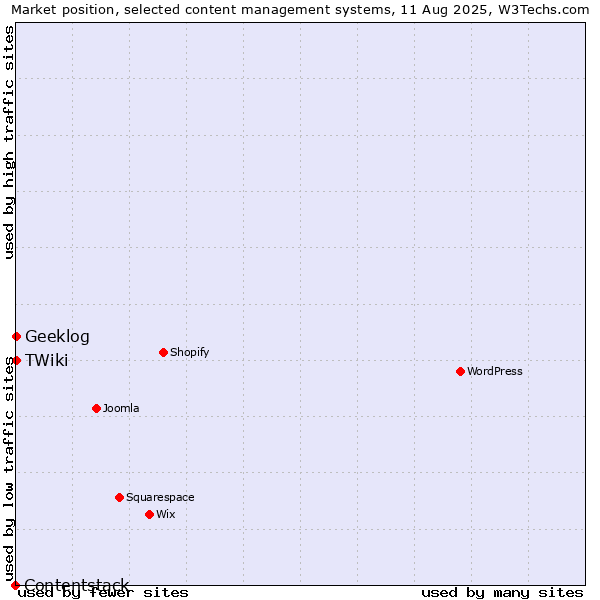 Market position of Geeklog vs. TWiki vs. Contentstack