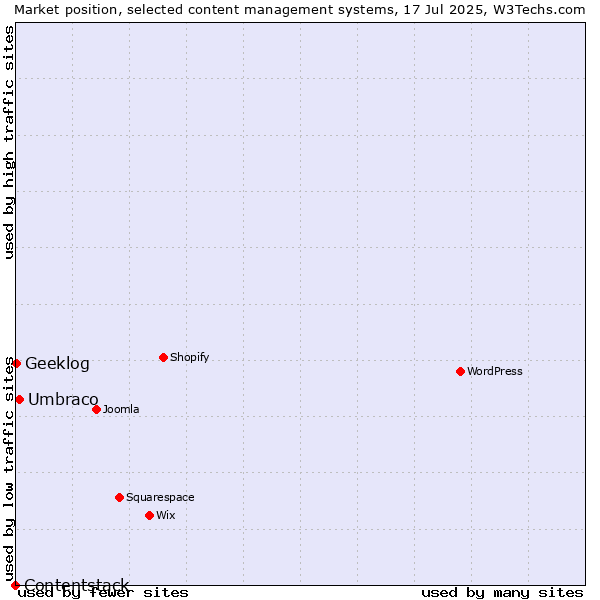 Market position of Umbraco vs. Geeklog vs. Contentstack