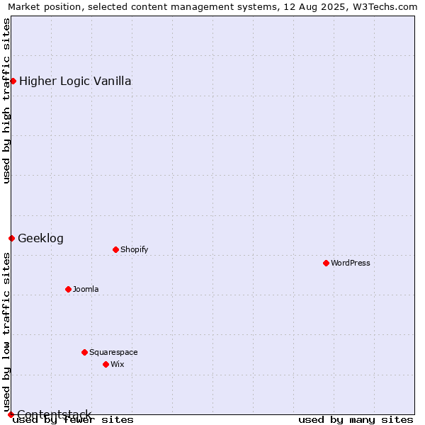 Market position of Higher Logic Vanilla vs. Geeklog vs. Contentstack