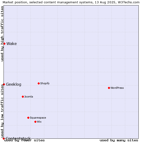Market position of Wake vs. Geeklog vs. Contentstack