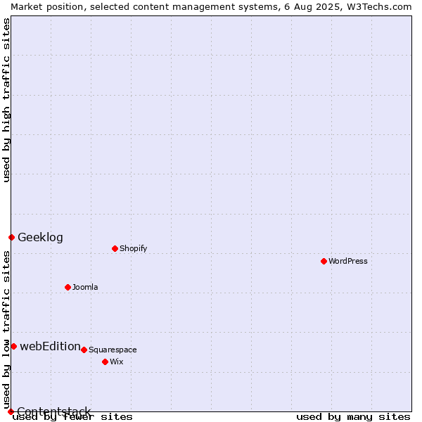 Market position of webEdition vs. Geeklog vs. Contentstack