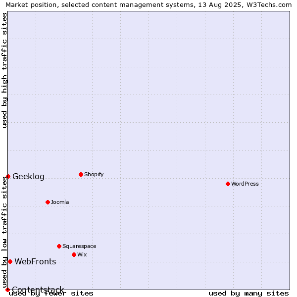 Market position of WebFronts vs. Geeklog vs. Contentstack