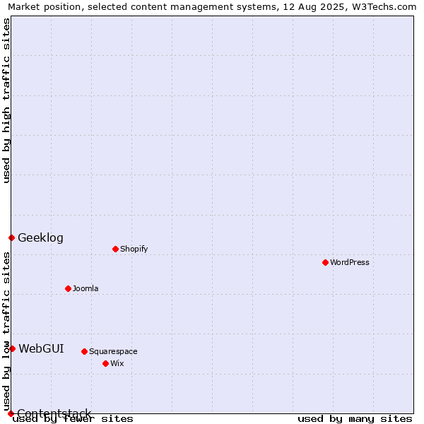 Market position of WebGUI vs. Geeklog vs. Contentstack