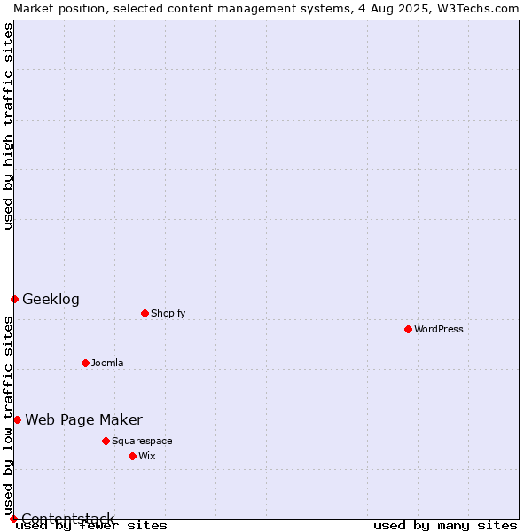 Market position of Web Page Maker vs. Geeklog vs. Contentstack