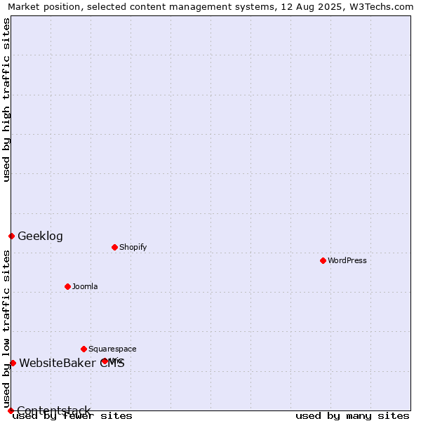Market position of WebsiteBaker CMS vs. Geeklog vs. Contentstack