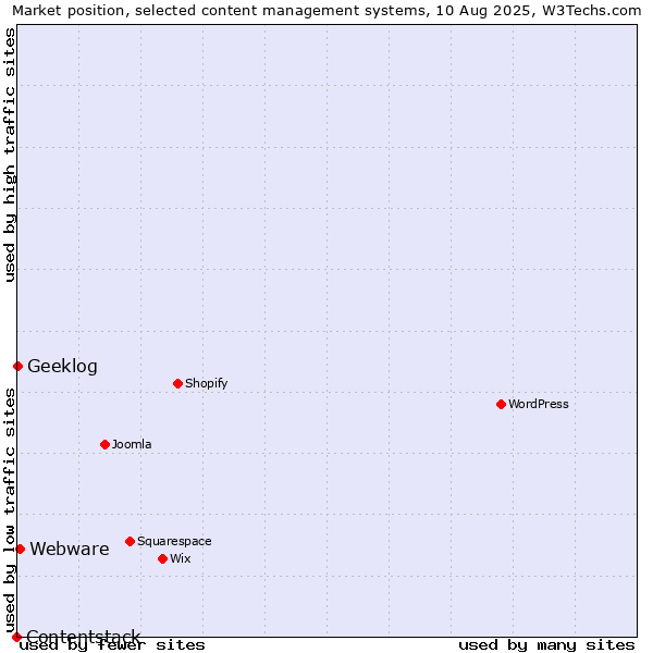 Market position of Webware vs. Geeklog vs. Contentstack