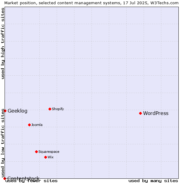 Market position of WordPress vs. Geeklog vs. Contentstack