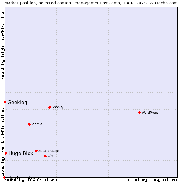 Market position of Hugo Blox vs. Geeklog vs. Contentstack