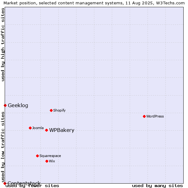 Market position of WPBakery vs. Geeklog vs. Contentstack