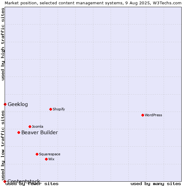 Market position of Beaver Builder vs. Geeklog vs. Contentstack