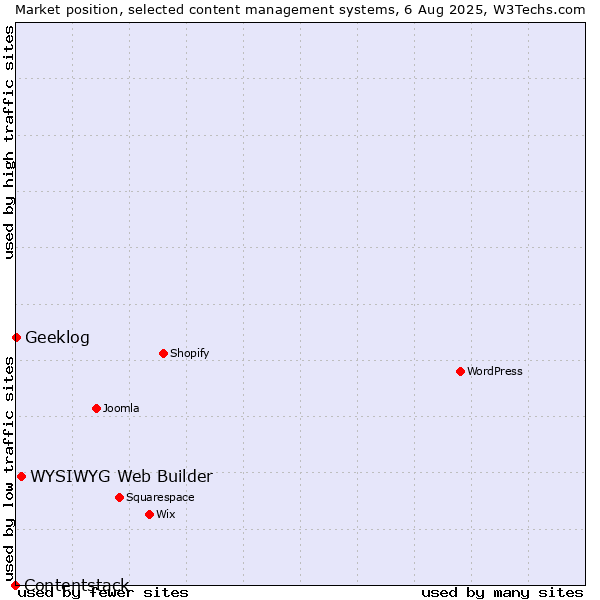Market position of WYSIWYG Web Builder vs. Geeklog vs. Contentstack