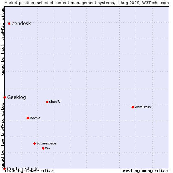 Market position of Zendesk vs. Geeklog vs. Contentstack