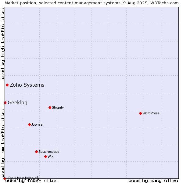 Market position of Zoho Systems vs. Geeklog vs. Contentstack