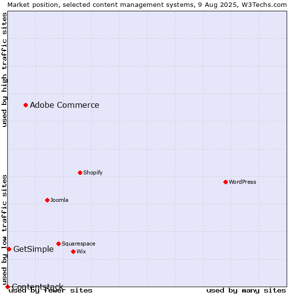 Market position of Adobe Commerce vs. GetSimple vs. Contentstack