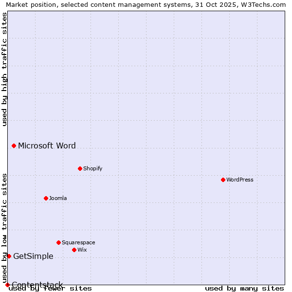 Market position of Microsoft Word vs. GetSimple vs. Contentstack
