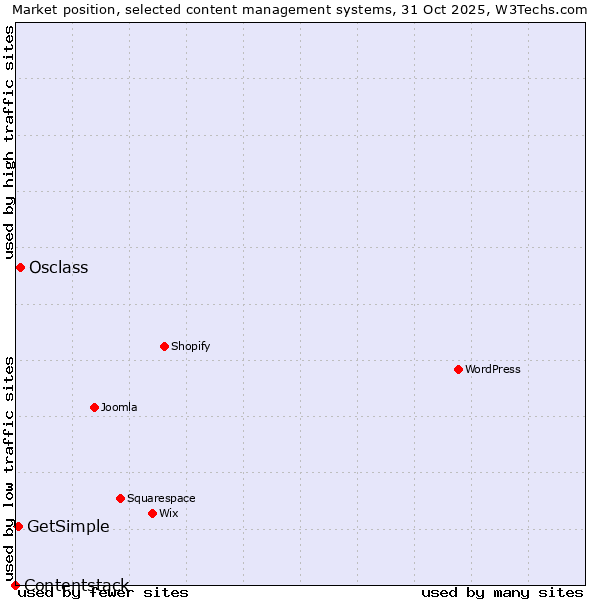 Market position of Osclass vs. GetSimple vs. Contentstack