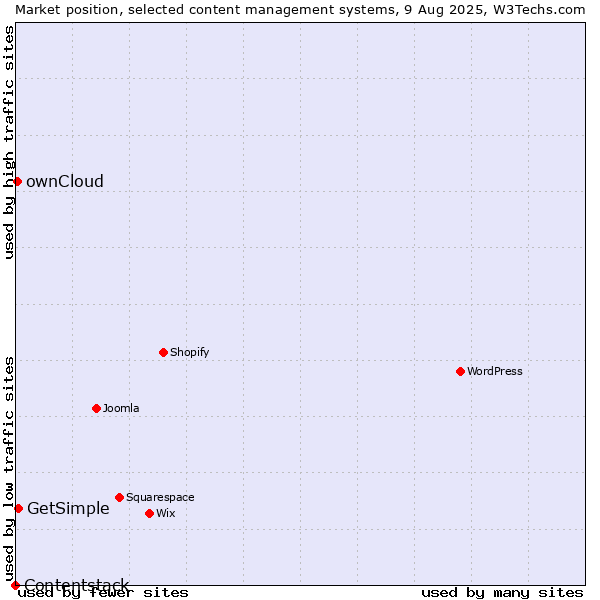 Market position of GetSimple vs. ownCloud vs. Contentstack