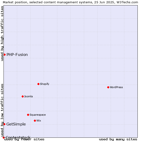 Market position of PHP-Fusion vs. GetSimple vs. Contentstack
