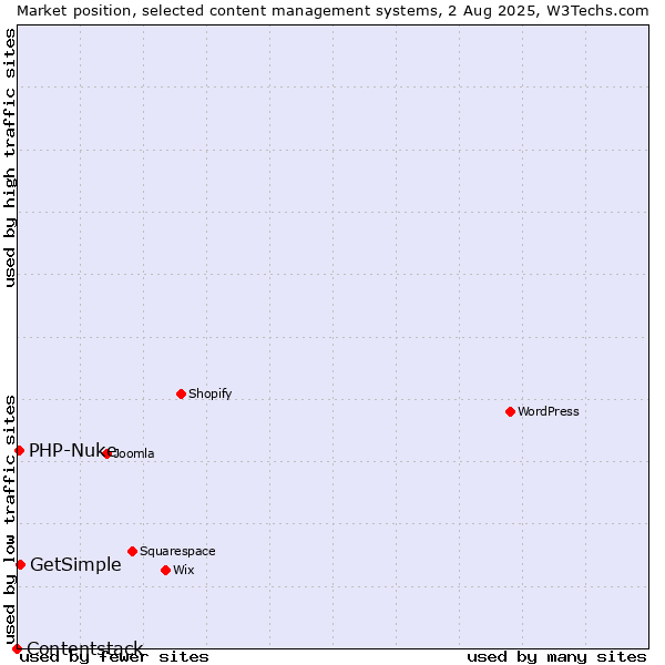 Market position of GetSimple vs. PHP-Nuke vs. Contentstack