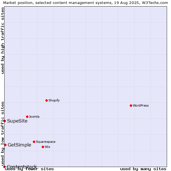 Market position of GetSimple vs. SupeSite vs. Contentstack